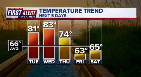 Temps run cool ahead of strong late week cold front